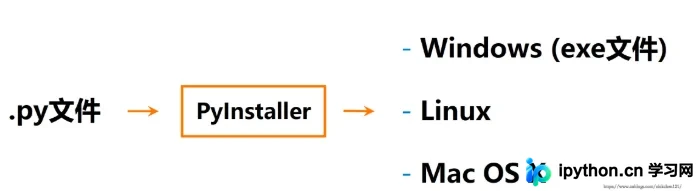 使用PyInstaller将Python脚本打包为可执行文件