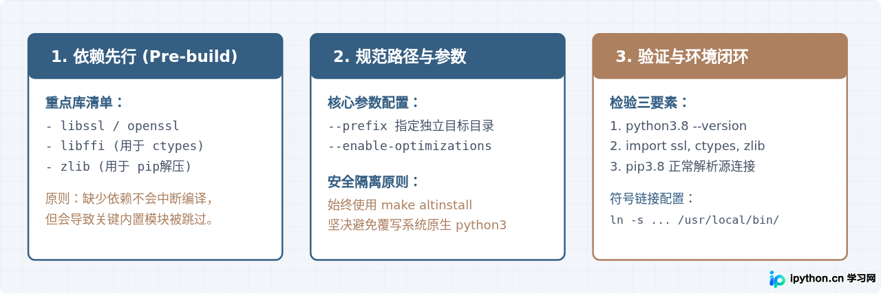Linux源码编译安装Python 3.8.2及依赖库处理步骤