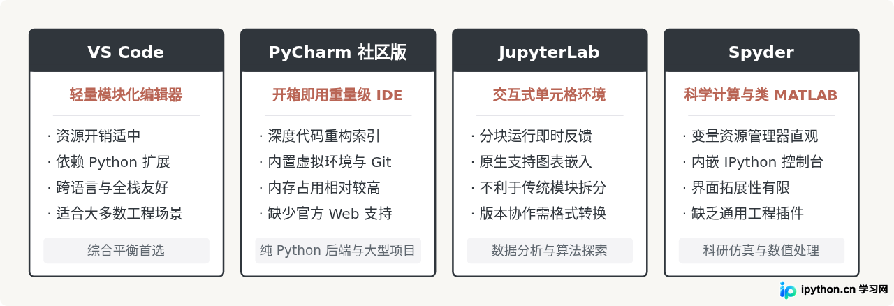 免费且好用的Python IDE有哪些推荐