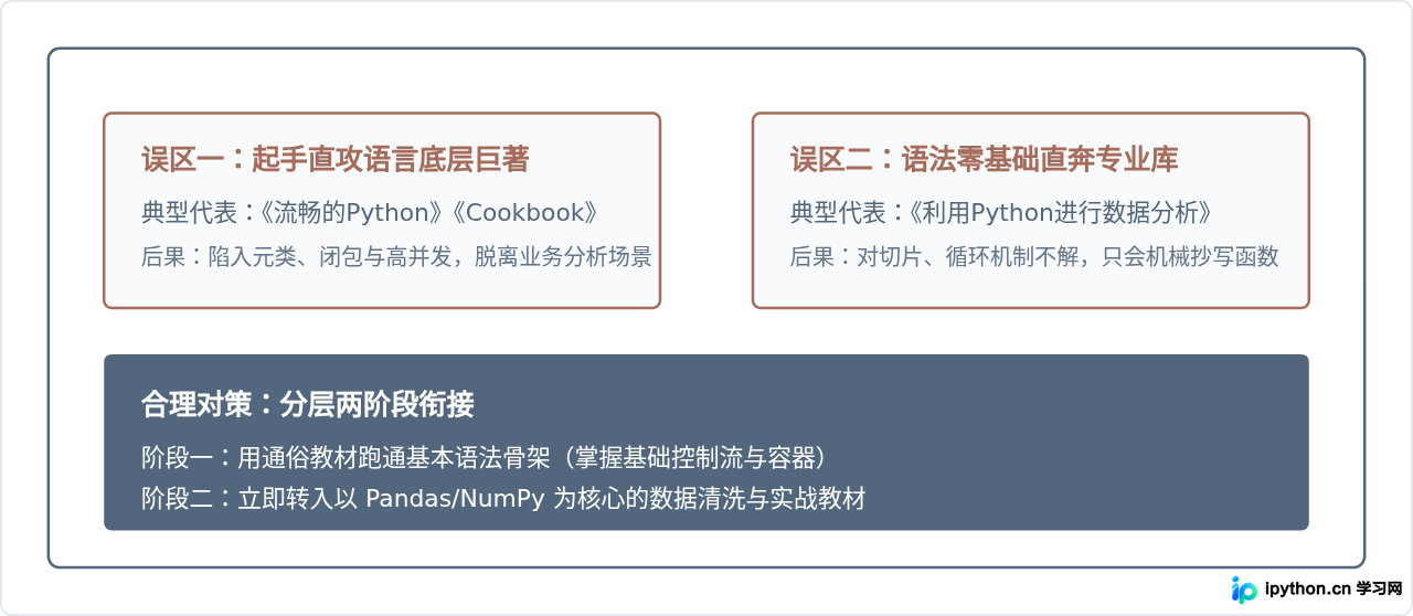 想转行数据分析，该选哪本Python入门教材？
