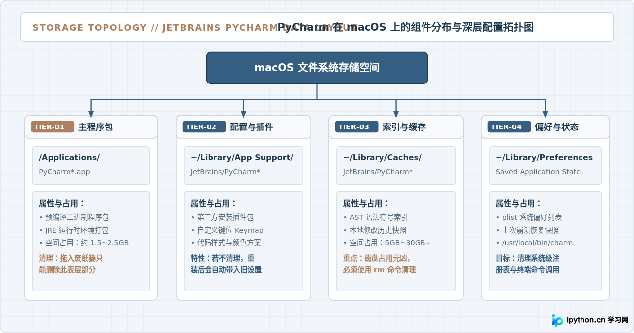 macOS怎么完全移除Python和PyCharm及其配置文件