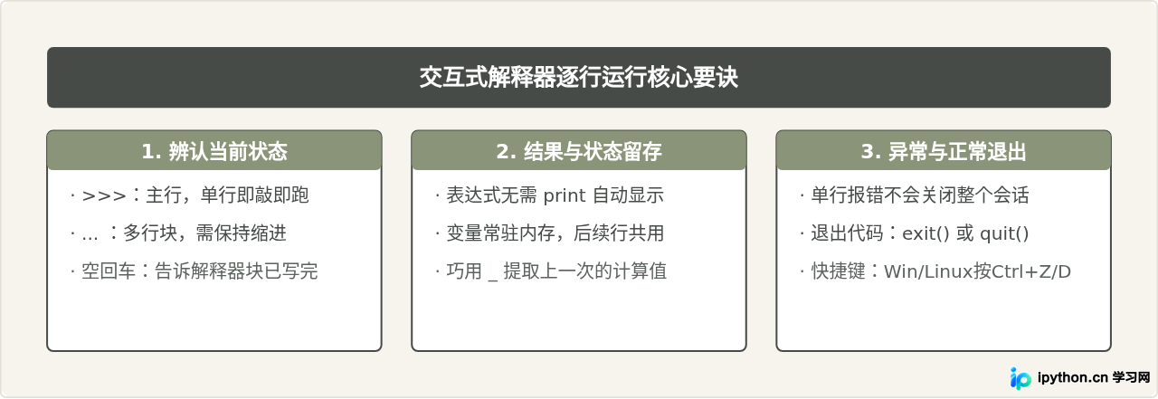 Python交互式解释器怎么逐行运行代码片段
