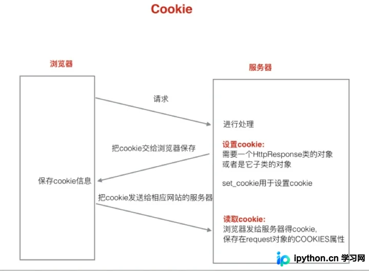 Django中Cookie与Session的原理及实战应用