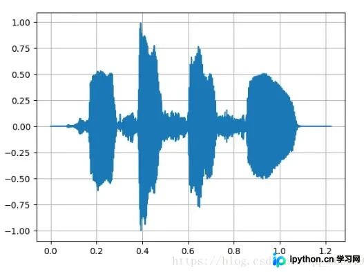 Python实现语音特征提取：从MP3转WAV到声波及频谱分析