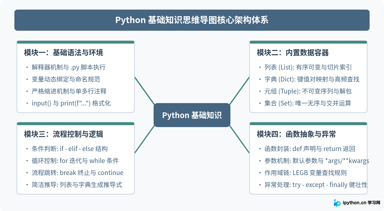 怎么制作Python基础知识思维导图？常用工具与模板推荐