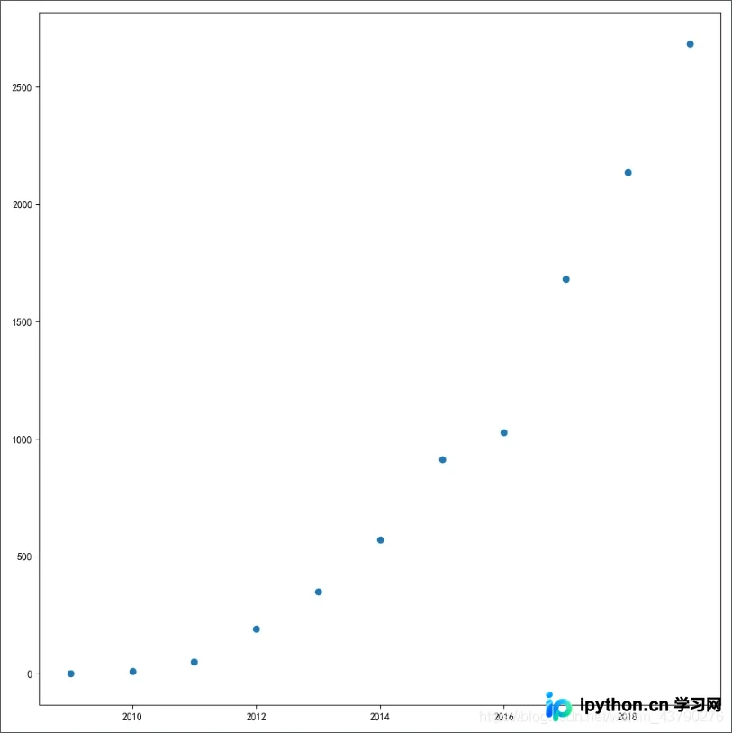Python matplotlib散点图绘制与优化实战：从基础到趋势分析