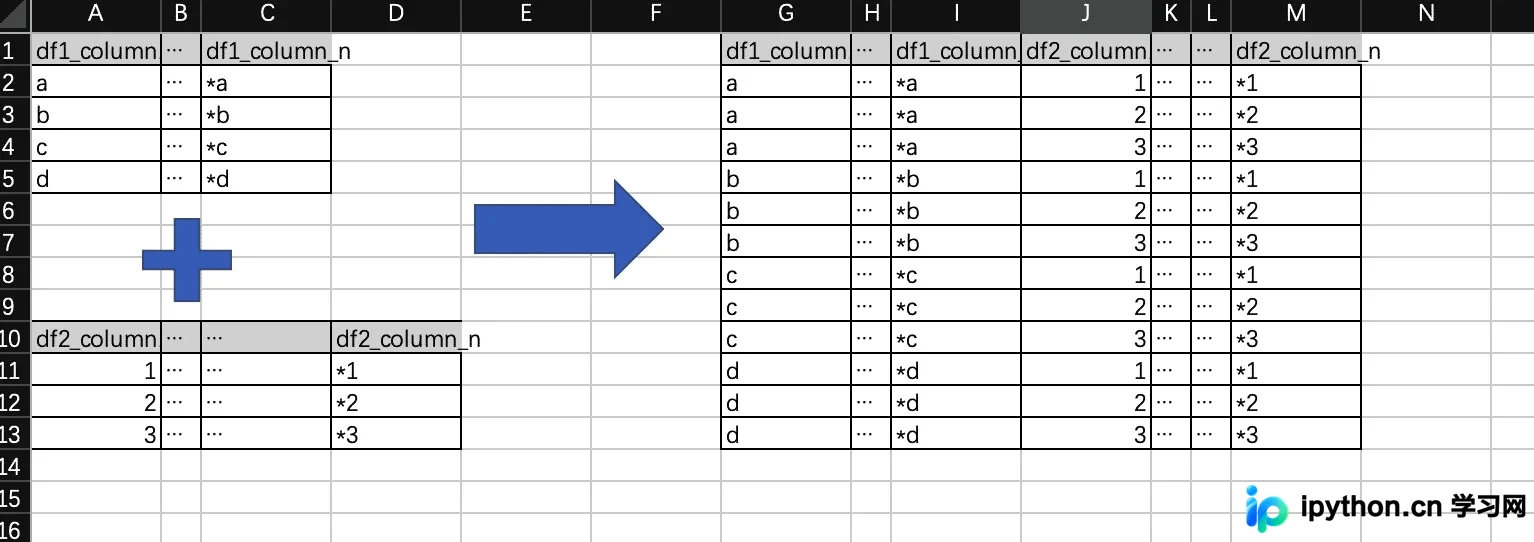 Python DataFrame笛卡尔积优化：从双重循环到Merge的高效实现