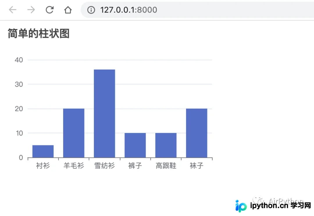 Django集成Echarts与Pyecharts实现数据可视化详解