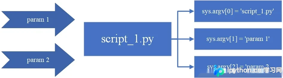 Python命令行参数处理详解：sys.argv、getopt与argparse实战