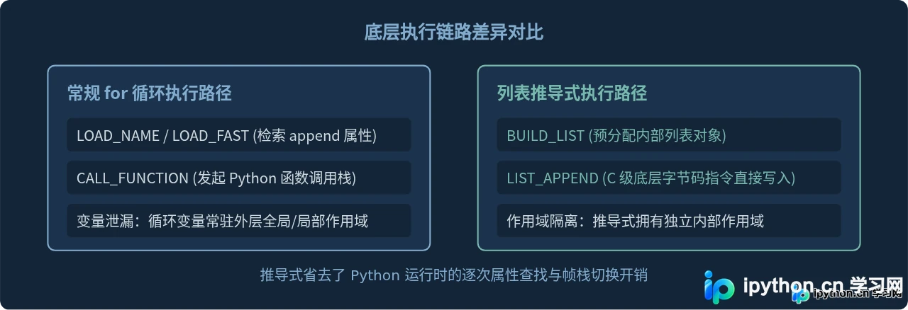 Python列表推导式与for循环的区别及适用场景