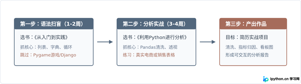 想转行数据分析，该选哪本Python入门教材？