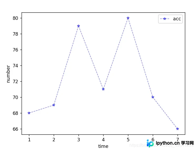 Python Matplotlib绘制折线图：从基础到带标签的多线图实战