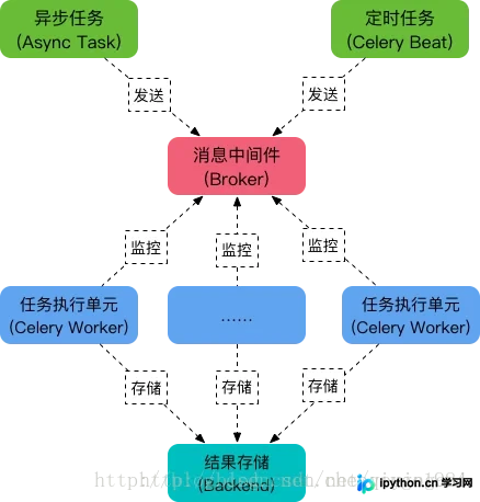 详解Django中异步任务之django-celery