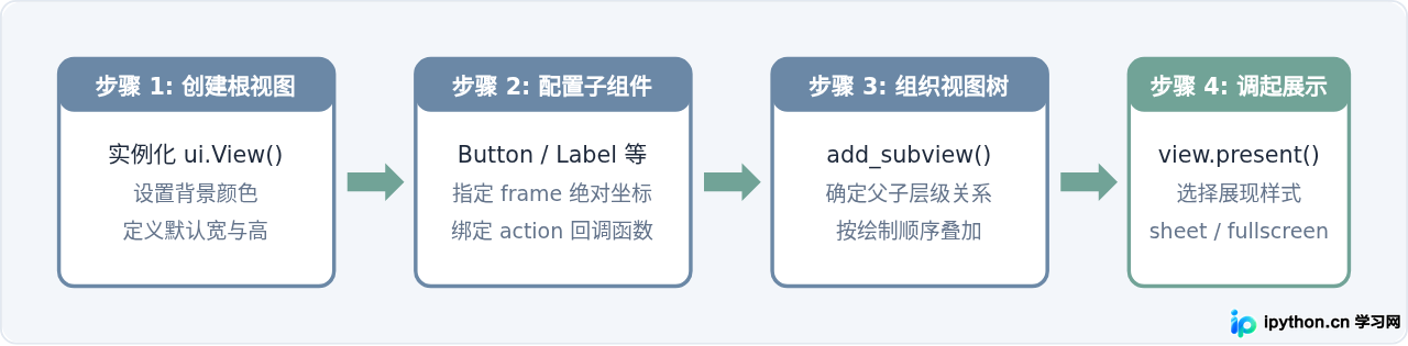 怎么在 Pythonista 中调用 iOS 原生 UI 模块构建图形界面