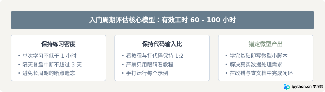 零基础自学Python多久能入门