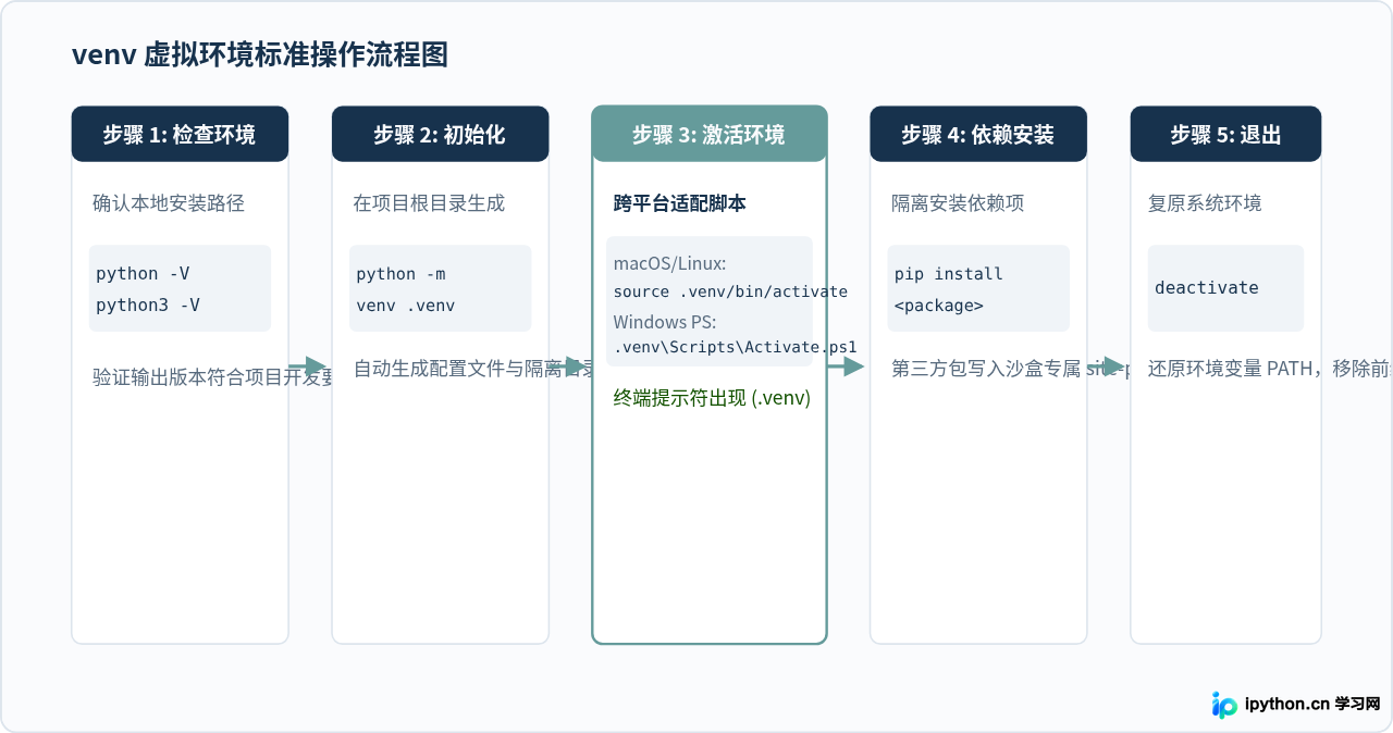 Python虚拟环境venv创建与激活配置指南