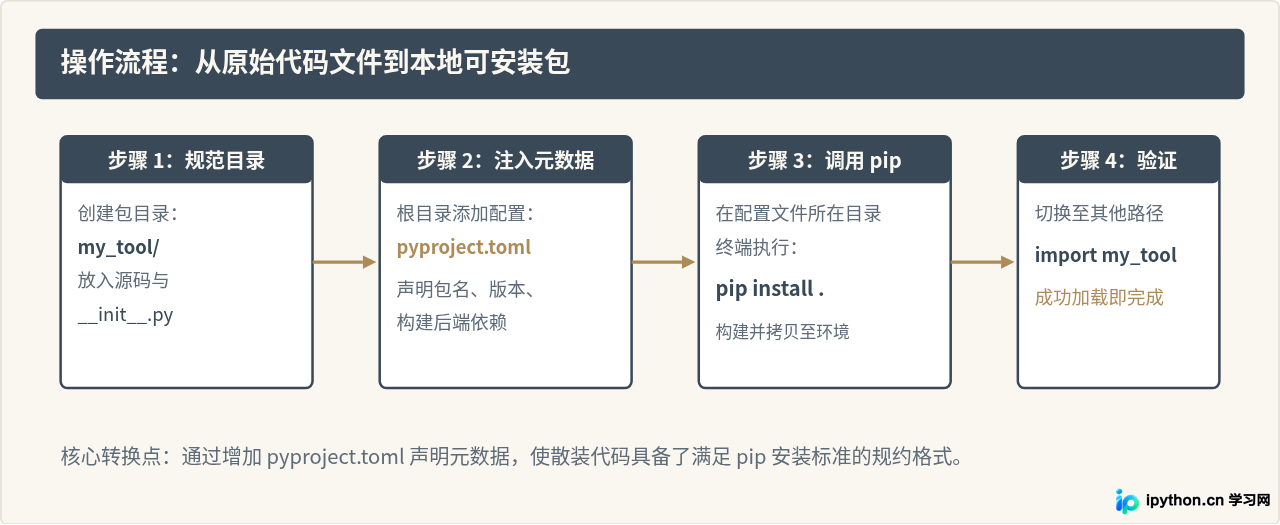 pip不能安装Python代码文件：区分运行脚本与安装包