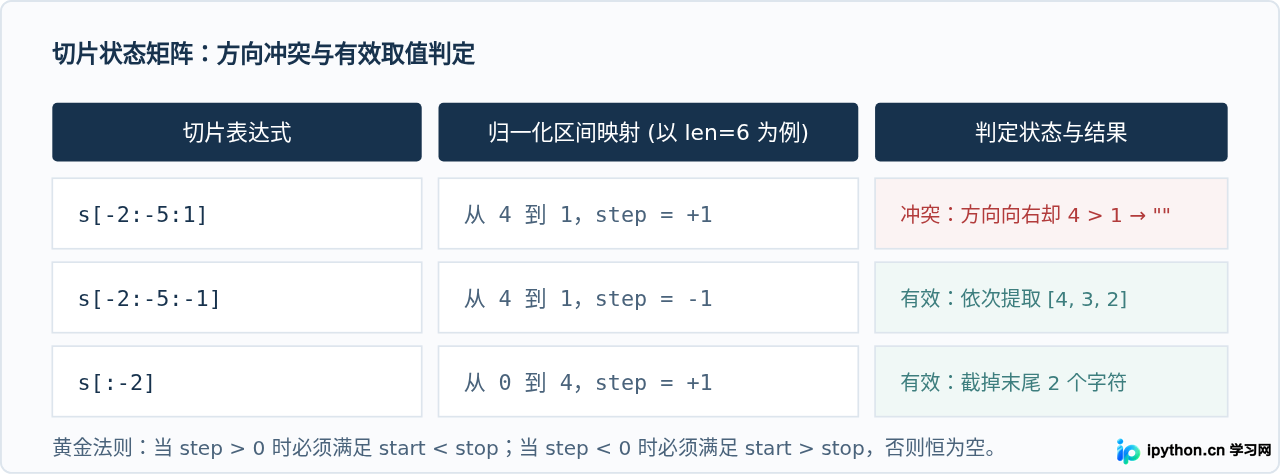 Python字符串切片中负数索引与省略边界的进阶用法