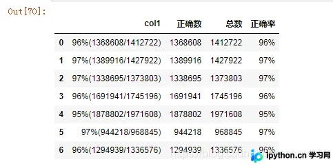 pandas中关于apply+lambda的应用