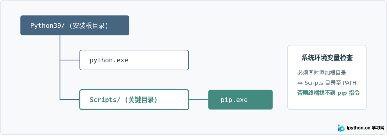 Python 3.9安装时pip未自动安装的补救方法