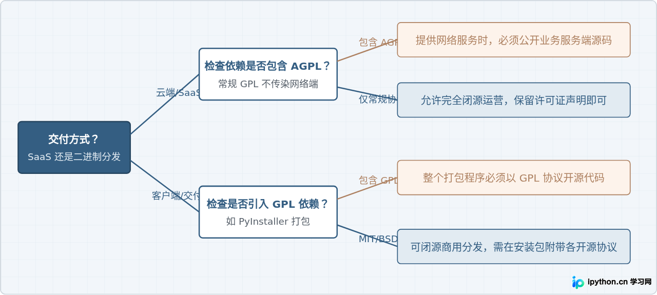 Python开源协议有哪些限制？个人与企业使用指南