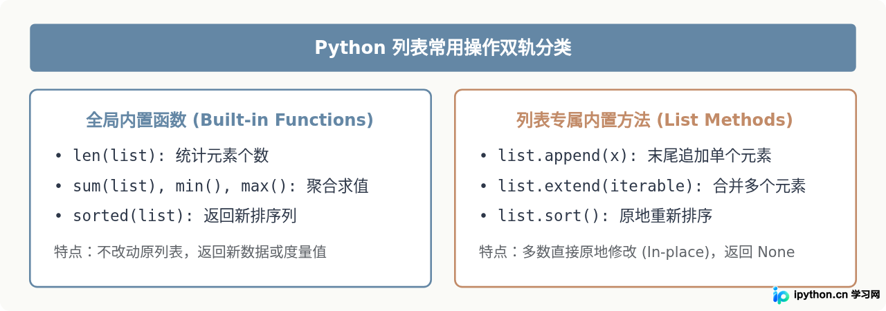 Python高频内置函数用法：print、input与列表操作代码演示
