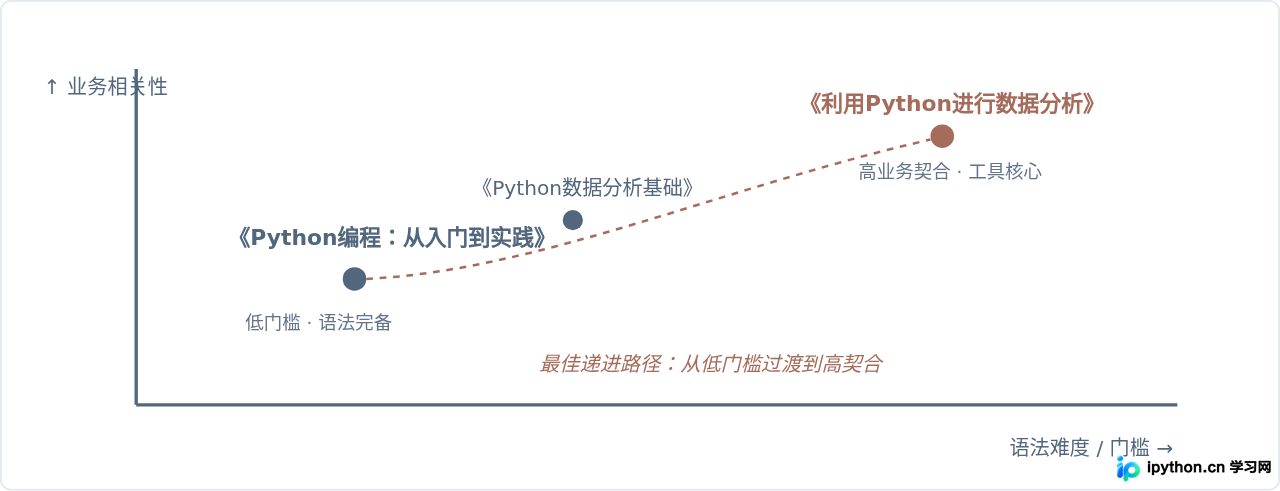 想转行数据分析，该选哪本Python入门教材？