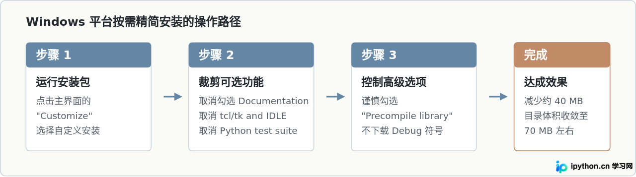 Python 3.12安装包有多大？不同版本体积变化分析