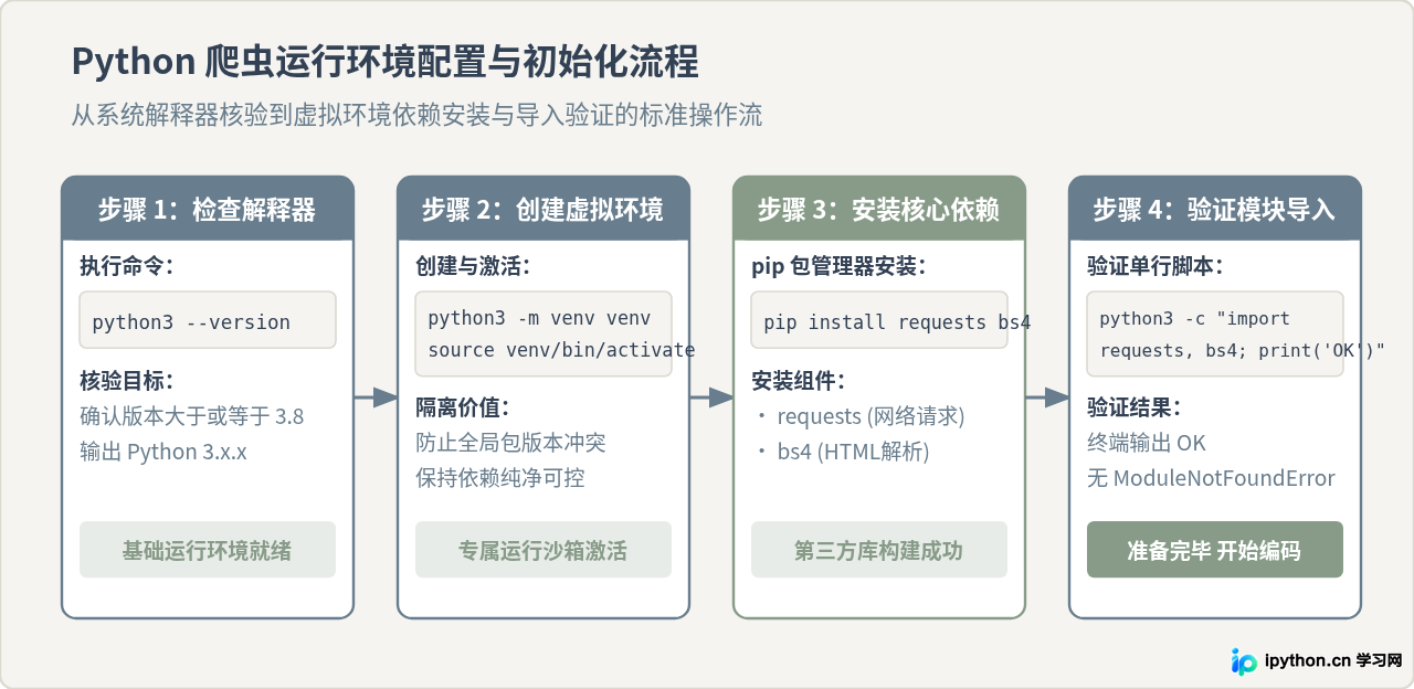 新手怎么编写第一个Python爬虫：环境配置与代码实现