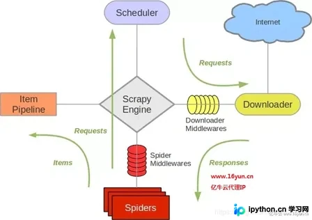Scrapy结合Puppeteer实现JS动态渲染页面爬取