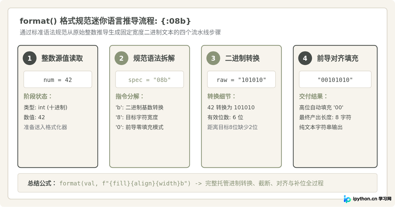 Python format()与%操作符实现二进制格式化输出