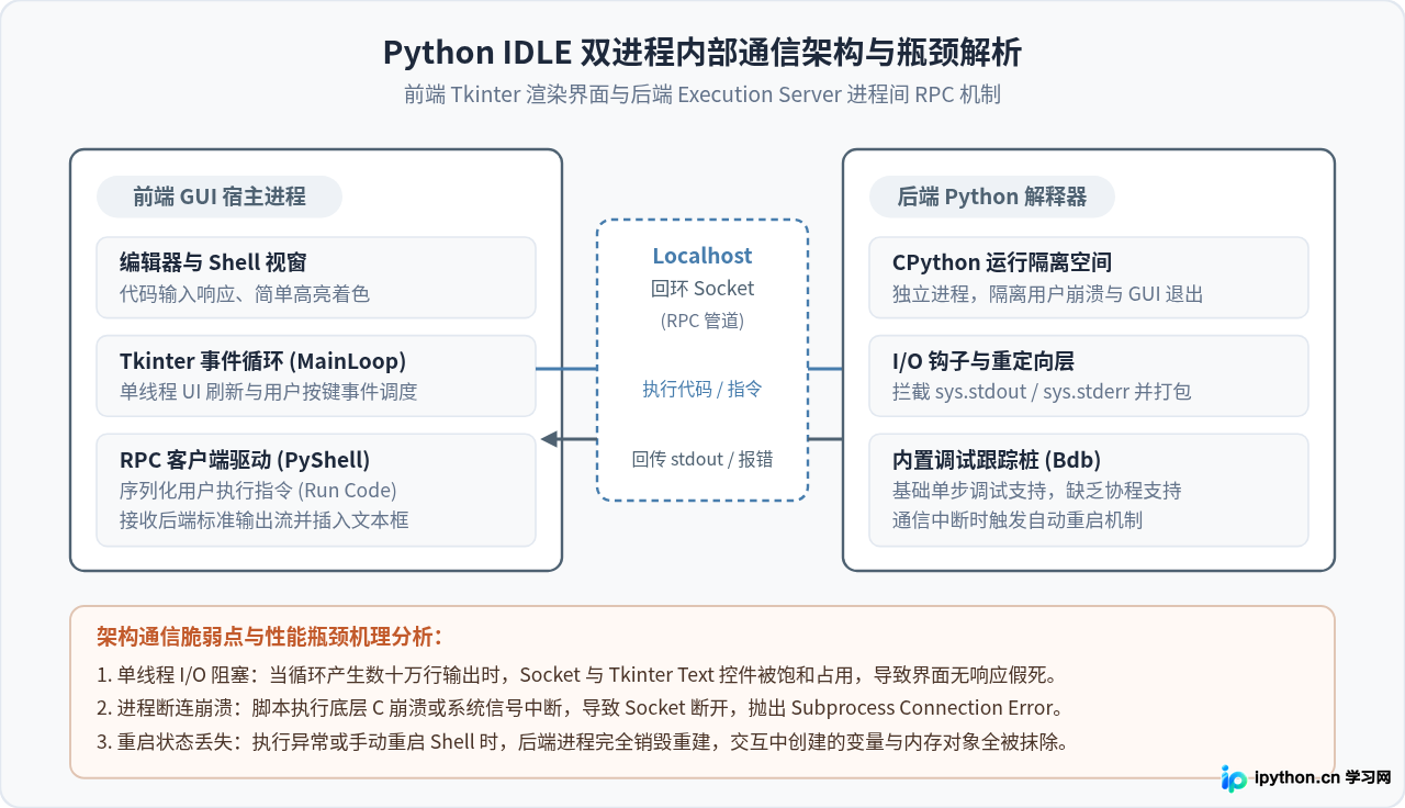 为什么专业开发者很少使用Python IDLE？适用场景分析