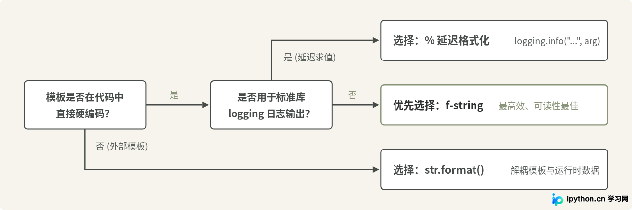 Python格式化输出方法汇总：f-string、format与%操作符对比