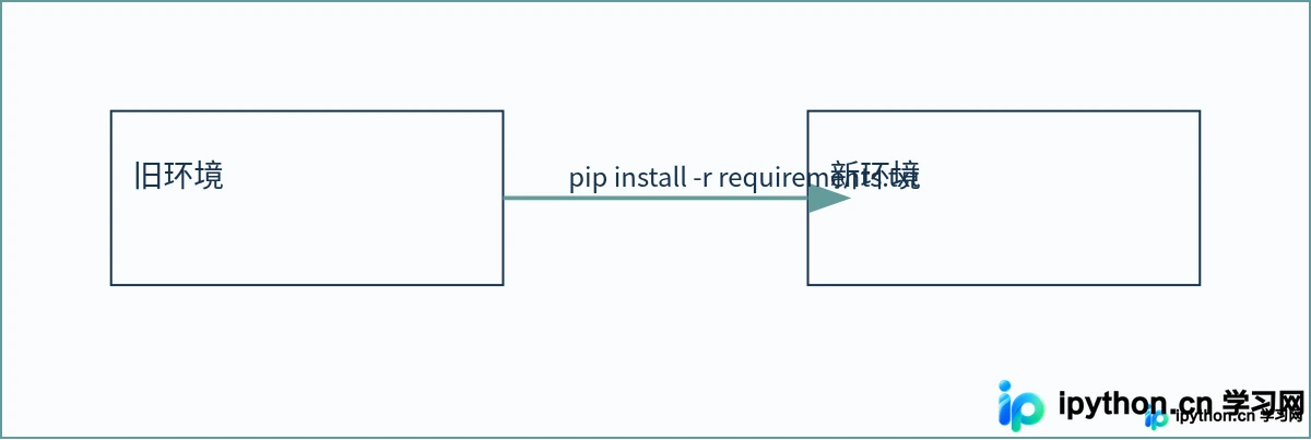 Windows下怎么安全升级Python并迁移pip包
