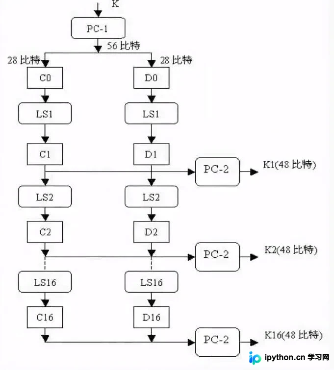 Python实现DES加密算法详解：原理、流程与代码解析