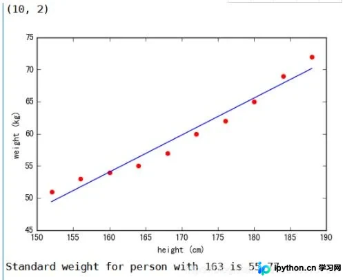Python实现线性回归算法：从数据训练到预测