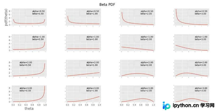Python实现Beta分布概率密度函数及可视化方法