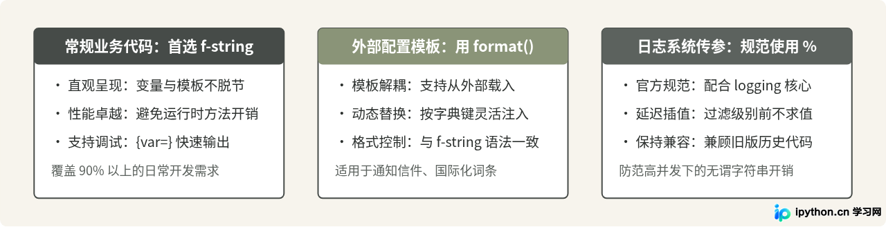 Python格式化输出方法汇总：f-string、format与%操作符对比