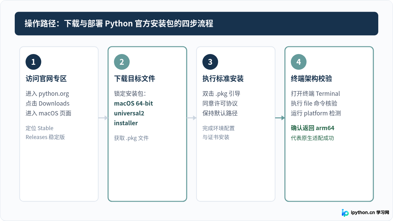 Mac M1/M2芯片怎么下载适配的Python安装包？