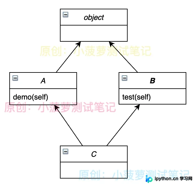 Python MRO机制详解:从旧式类到C3算法的演进