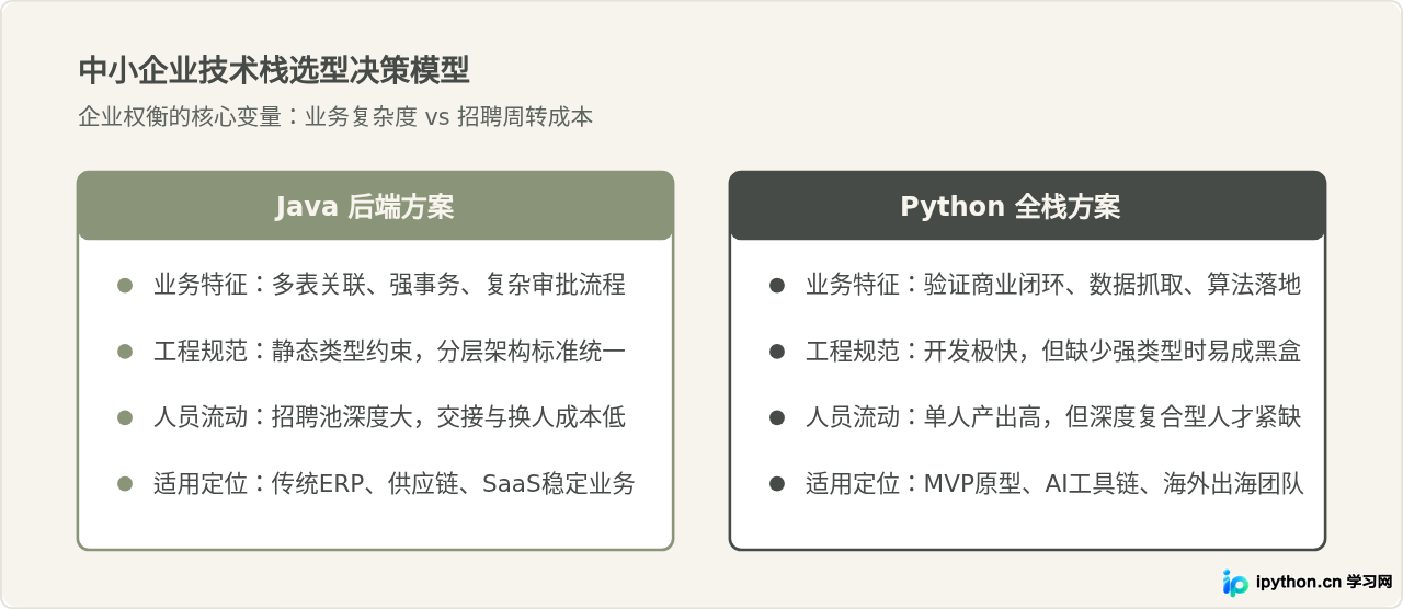 中小企业更青睐Java后端还是Python全栈?技术选型对求职的影响