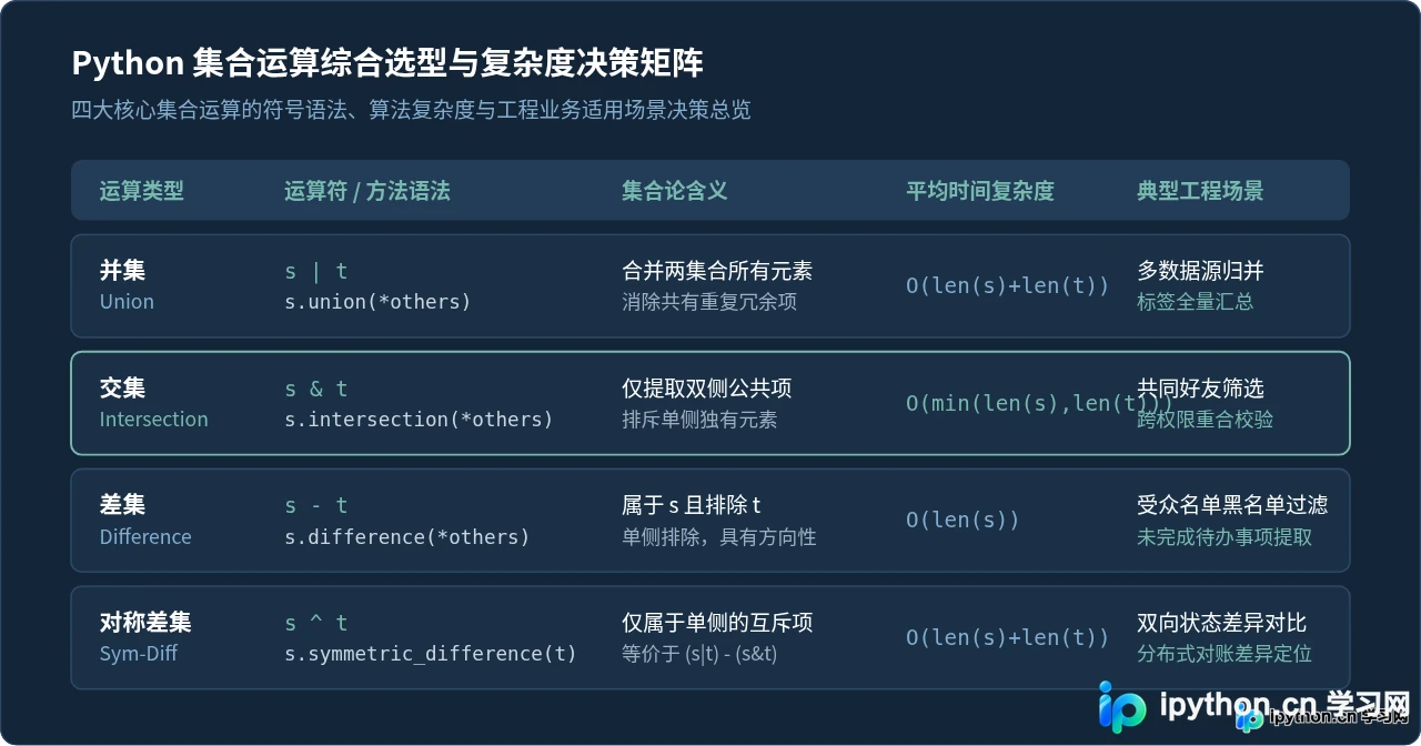 怎么用Python实现数学集合运算：并集、交集与差集