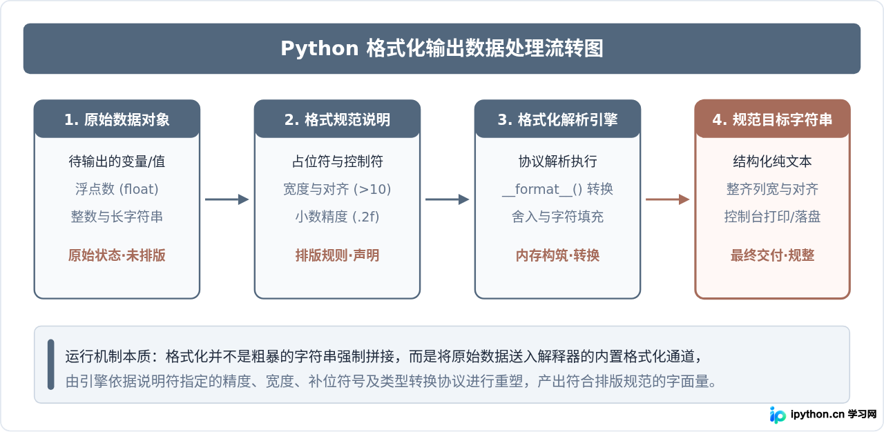 Python格式化输出是什么意思：概念解析与基础用法