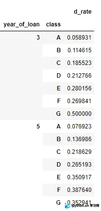 Python实现数据透视表的三种方法详解
