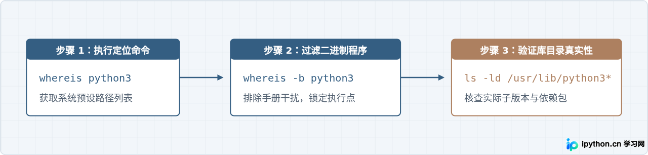 使用whereis命令查找Linux中Python的完整安装目录