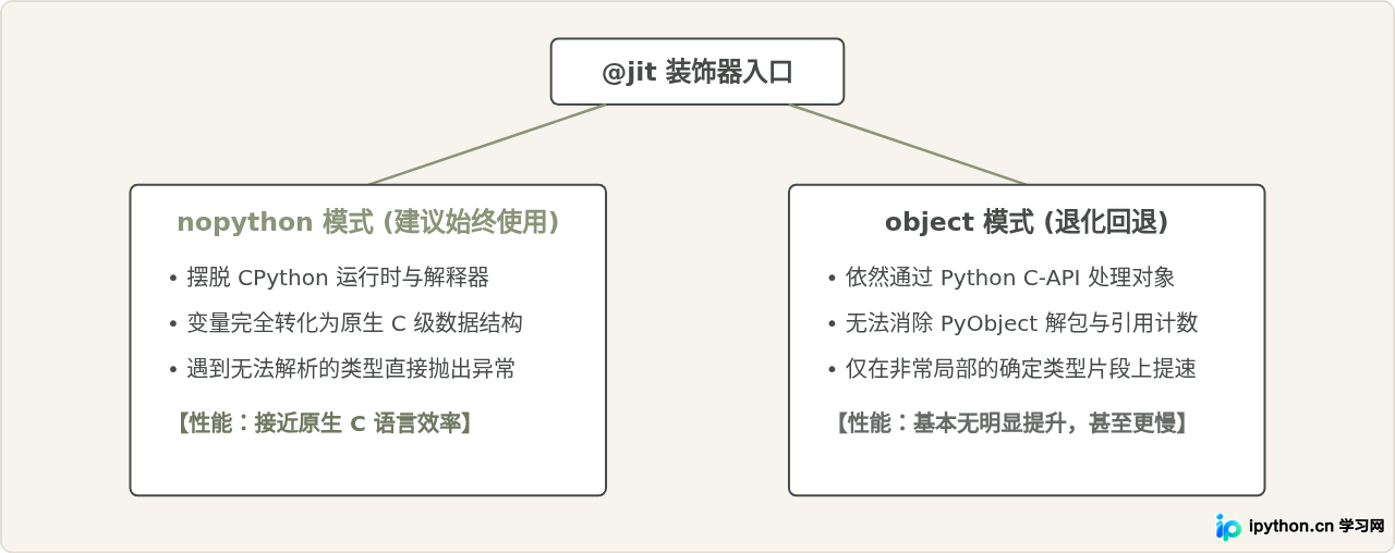 Numba即时编译(JIT)加速Python数值计算的原理与用法