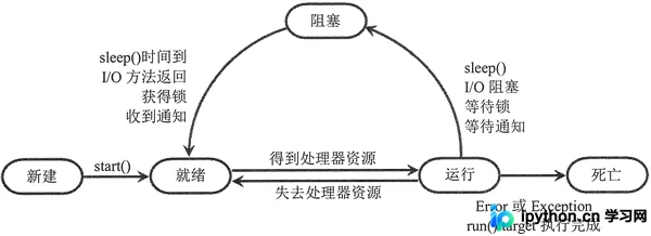 Python 线程生命周期详解：从新建到死亡的五个状态