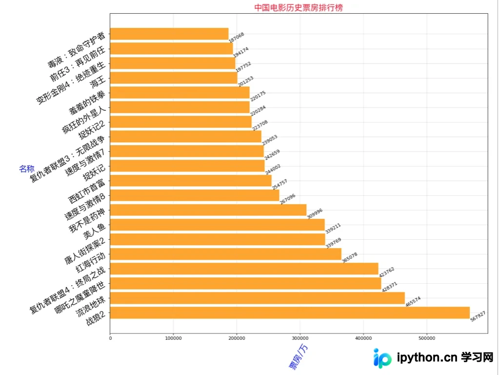 Python使用requests与matplotlib实现电影票房数据抓取及可视化