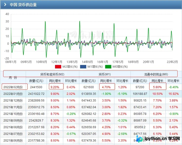 Python绘制M1-M2货币增速对比图：爬虫获取与可视化实战