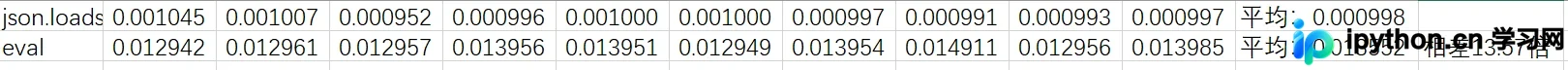 Python处理JSON字符串：为何应避免使用eval()及性能对比
